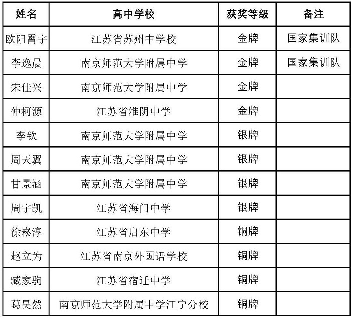 2019年第36届全国中学生物理竞赛决赛成绩 江苏 网站